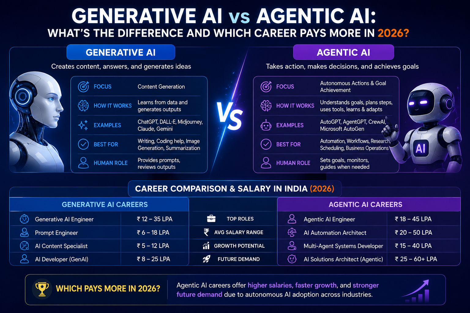 Generative AI vs Agentic AI