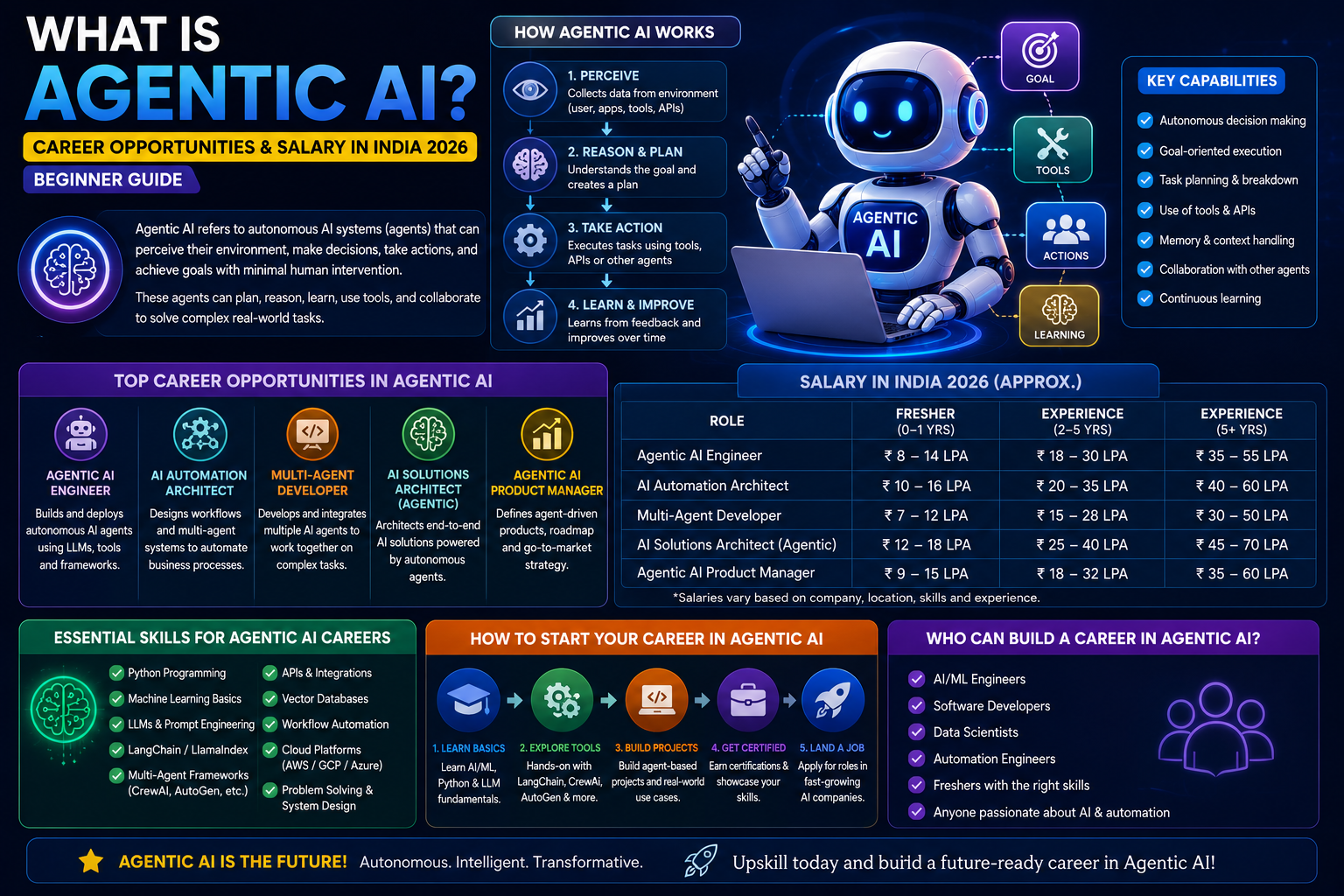 What is Agentic AI in India 2026
